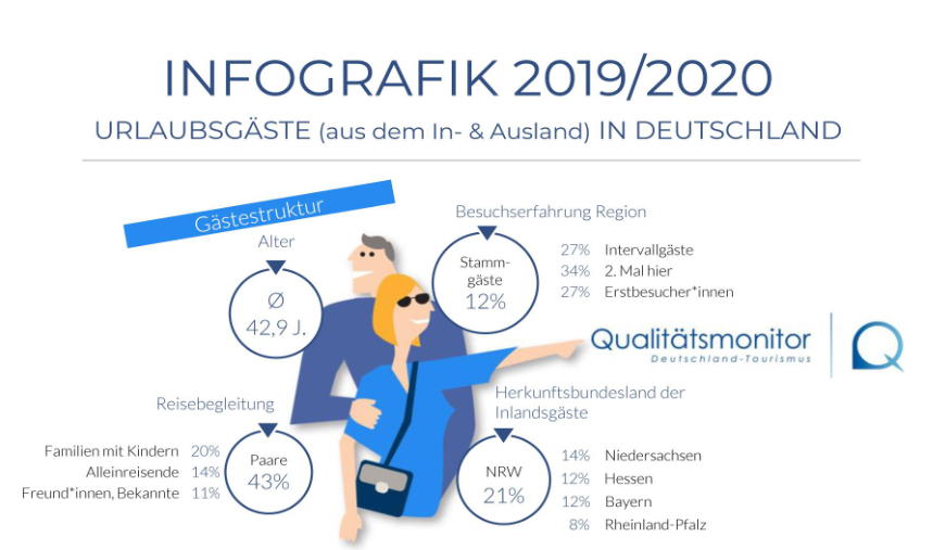 Qualitätsmonitor Deutschland-Tourismus Infografik