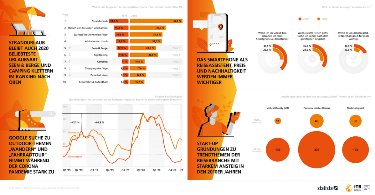 Statista Trendanalyse Reisebranche 2021 ©Statista - Global Consumer Survey, Google Trends, Crunchbase, Rascasse GmbH Statistiken zu Trendthemen der Reisebranche 2021