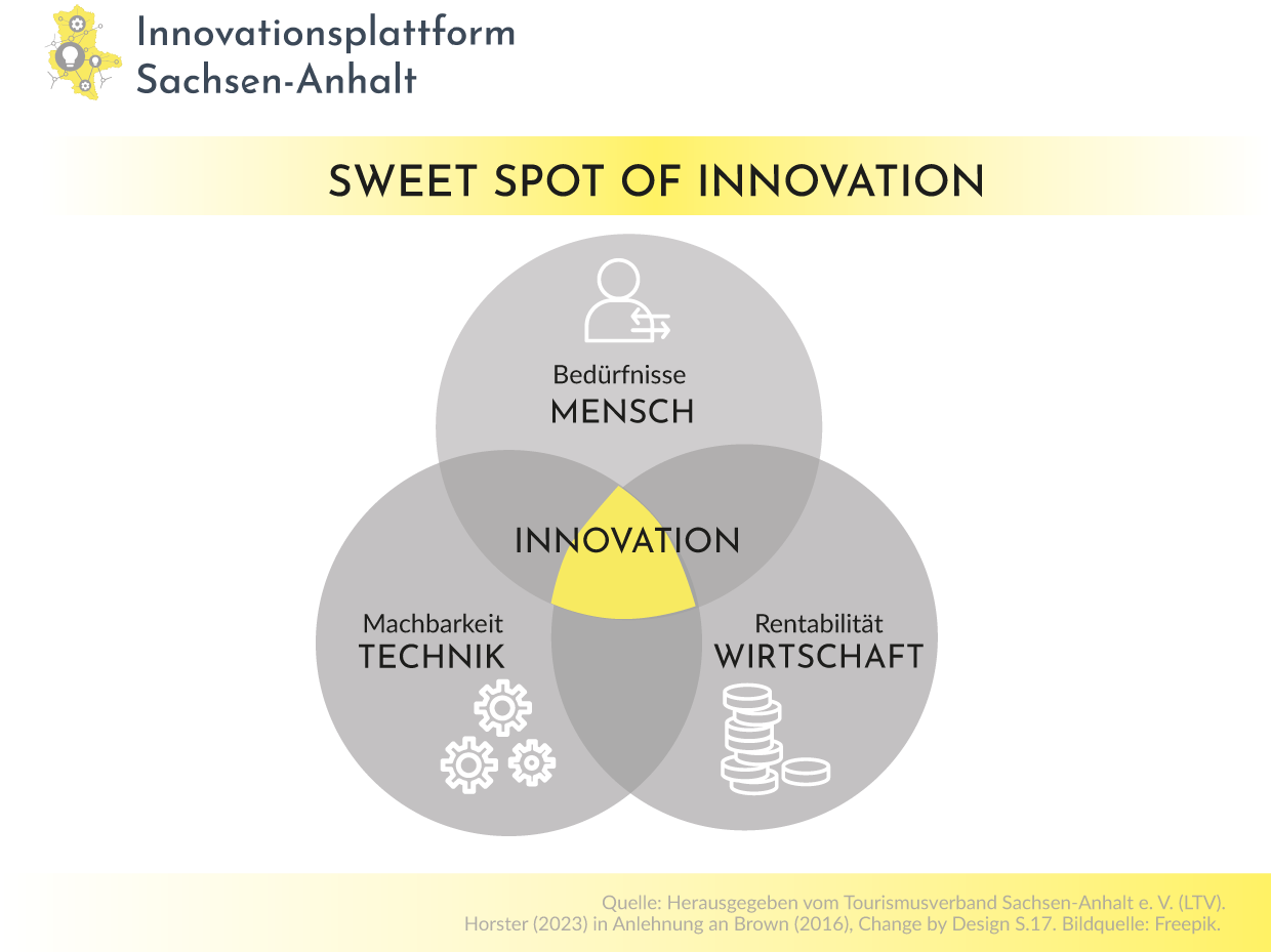 Grafik Sweet Spot of Innovation