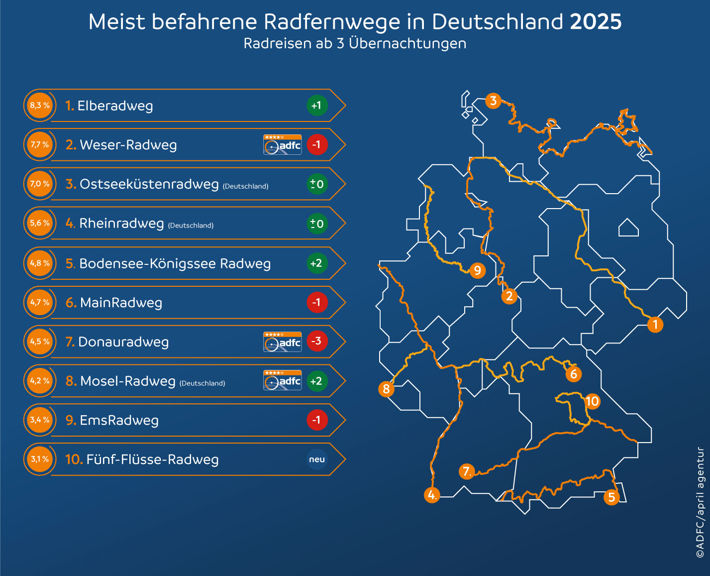 Meist befahrene Radfernwege