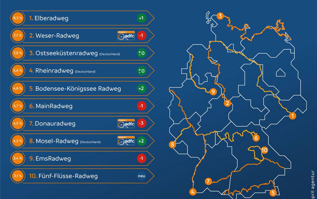 Meist befahrene Radfernwege