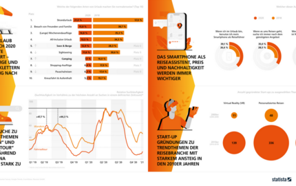Statistiken zu Trendthemen der Reisebranche 2021