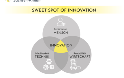 Grafik Sweet Spot of Innovation