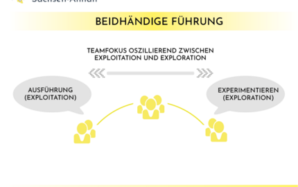 Neuer Blogartikel auf der Innovationsplattform zum Thema "Innovation als Denkhaltung" ltv beidhaendige fuehrung 768x585