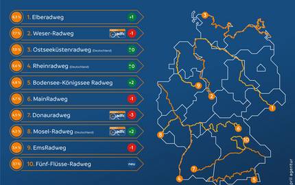 Meist befahrene Radfernwege