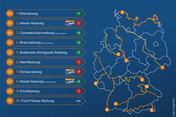 ADFC-Radreiseanalyse 2025: Mehr E-Bikes, mehr Natur, weniger Radreisen Meist befahrene Radfernwege